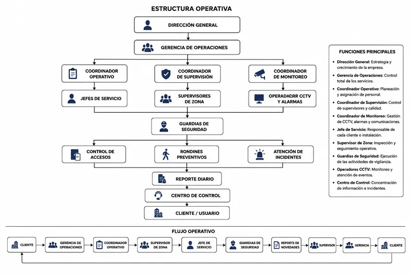 Estructura organizacional Kleen — cadena de mando profesional